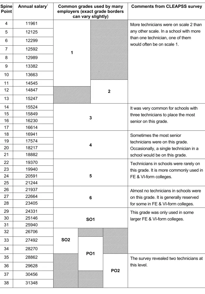Table 5  An example of the local government pay scales (2008/2009) with grades commonly related to technicians