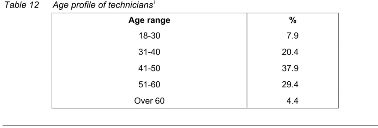 Table 5). The salaries in Table 5 are based on a full-time contract and since more than half of all technicians are part time and/or term time only, the actual pay that many receive is considerably lower than the FTE pay shown in Table 5