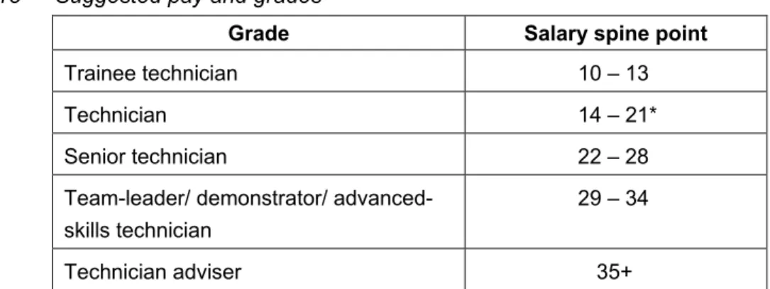 Table 15  Suggested pay and grades