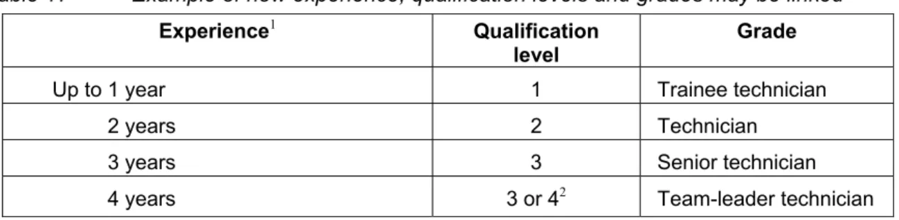 Table 17 Example of how experience, qualification levels and grades may be linked
