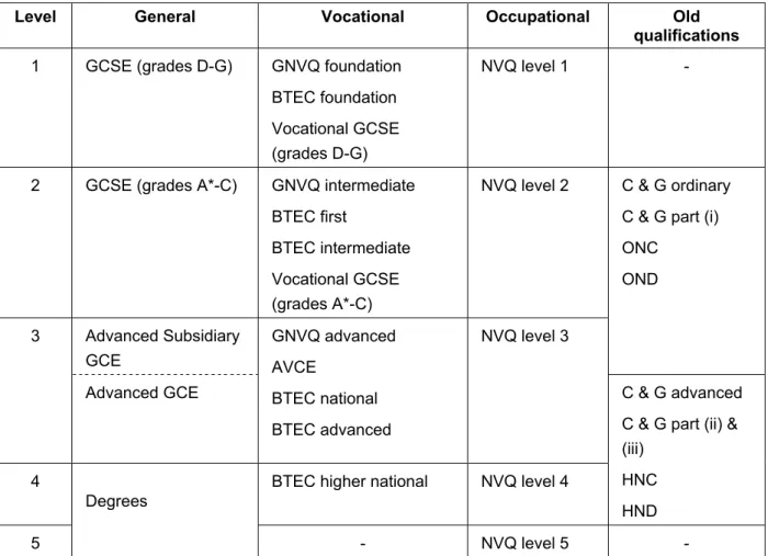 Table 18 National equivalent qualifications