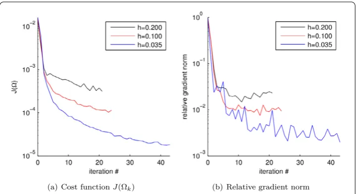 Figure 5 Convergence of the cost functional and the relative gradient norm using Algorithm 1 to computeCavity A with diﬀerent mesh sizes h