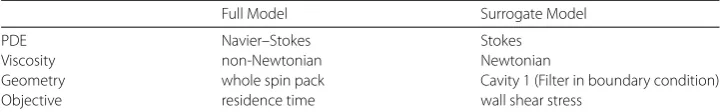 Table 1 Comparison between Full and Surrogate Model