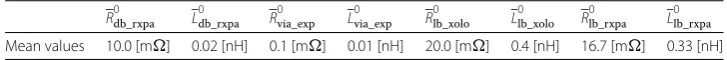 Figure 5 Exemplary deterministic simulations of the EMC with the cross-domain transfer functions CplRx(f),CplXolo(f) and CplADC(f)