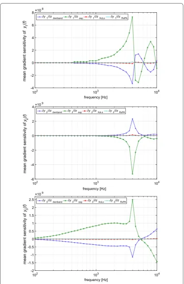 Figure 7 Mean gradient sensitivity analysis performed for the testbench model. Shown are the means of thecoordinates of the gradient of the modulus of the cross-domain frequency response transfer functions y1, y2and y3 with respect to p