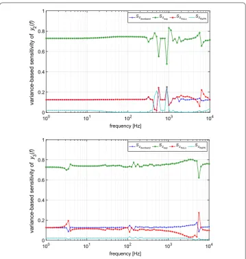 Figure 8 Variance-based sensitivity performed for the testbench model. Due to the normalization, a valueclose to 1 means a large (‘dominant’) contribution to the variance