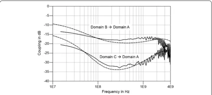 Figure 4 Coupling between diﬀerent ground domains of the packaged IC. Measurements (solid) vs.simulations by isolation methodology (dashed) [15]