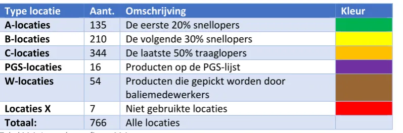 Tabel M.2: Prioriteit van de aanbevelingen 