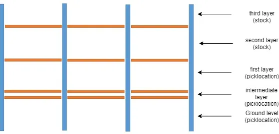 Figure 2.2: structure of a rack 