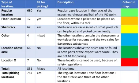 Tabel 2.1: Explanation of colours in the warehouse map 