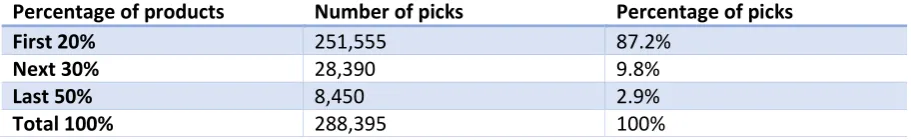 Table 3.1: ABC-analysis of products picked in 2019 