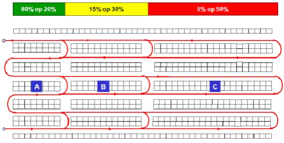 Figure 4.1: Warehouse-design ABC-principle (Source: Esmeijer, 2012) 