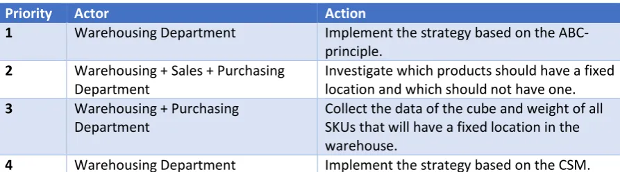 Table M.2: Priority of recommendations 