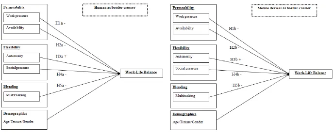 Figure 2. Conceptual model, left human as border crosser and right mobile devices as border crosser