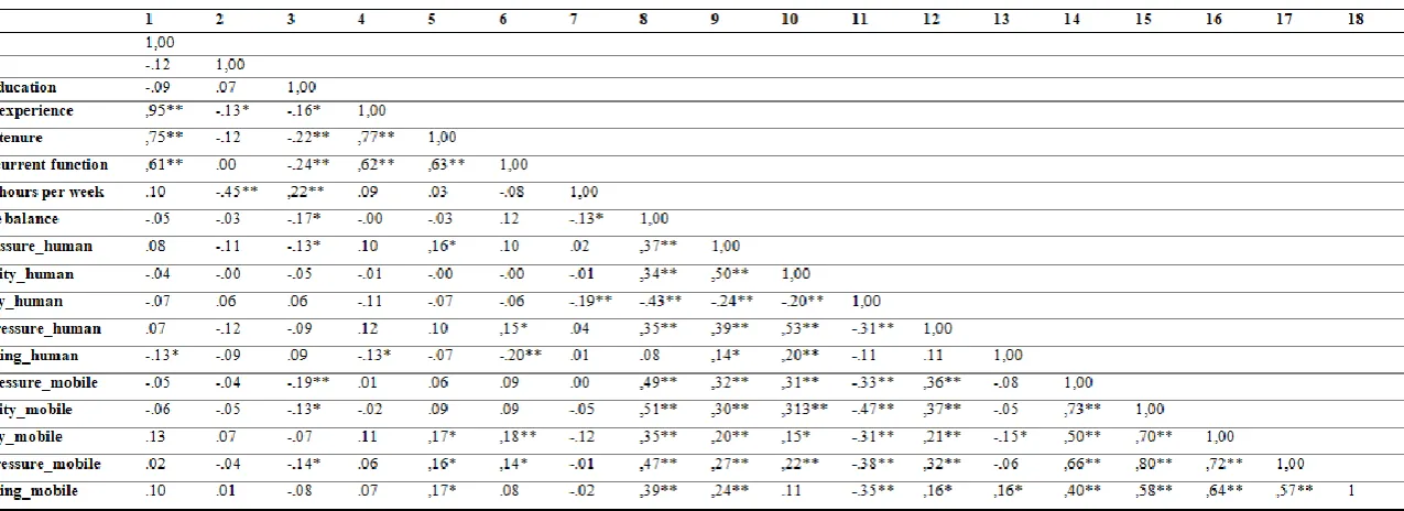 Table 5. Correlations 