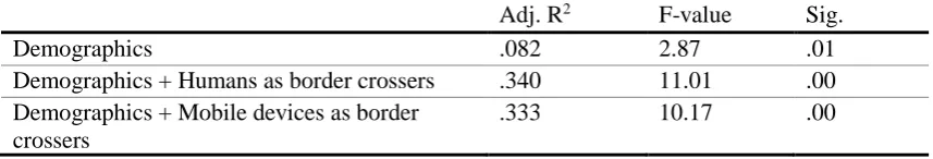 Table 6. Outcome regression analysis: explained variances of the influence of humans and mobile 