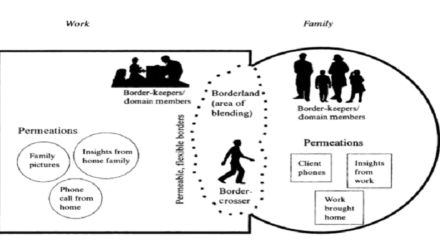Figure 1. Border Theory (Clark, 2000) 