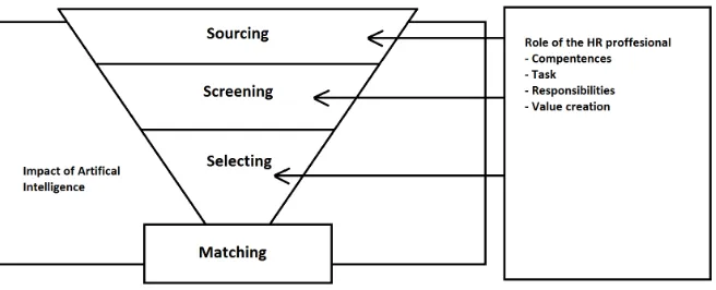 Figure 1: conceptual framework: the role of the HR professional in the recruitment process with the impact of artificial intelligence  