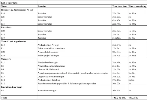 Table 1. List of groups of participants with the reason for interviewing   