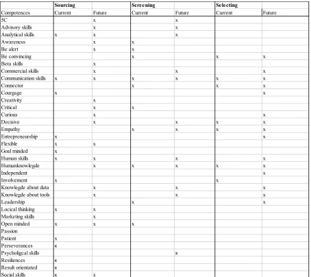 Table 3. List of competencies mentioned by respondents  