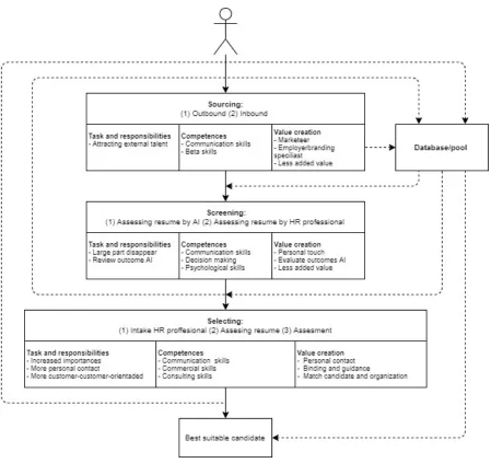 Figure 2: The changing role of the HR professional in the recruitment and selection process with the introduction of AI