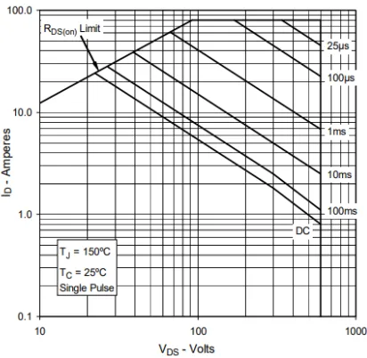 Fig. 6.Forward-Bias Safe Operating diagram of the IXTH30N60L2.