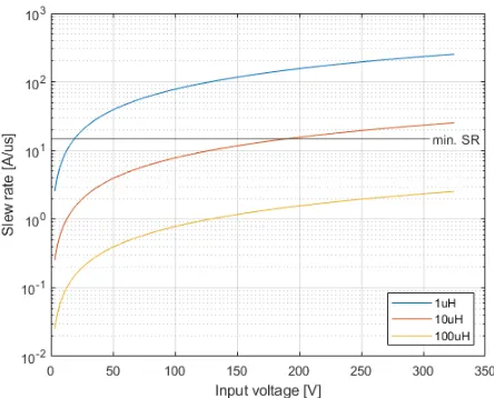 Fig. 11.Maximum slew rate for different parasitic cable inductances.