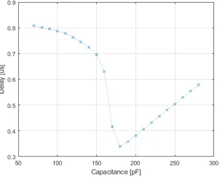 Fig. 20.Delay between input and output for different capacitor values.