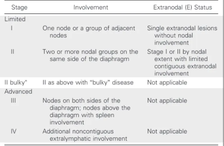 Table 2. Revised Staging System for Primary Nodal Lymphomas