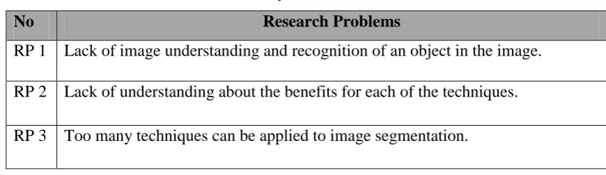 Table 1.1 Summary of Research Problem 