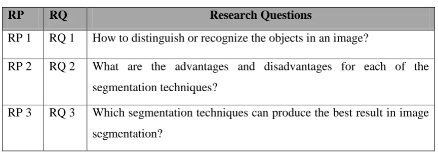 Table 1.2 Summary of Research Question 