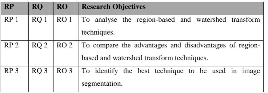 Table 1.3 Summary of Research Objective 