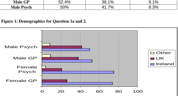 Table 1: Demographics for Questions 1a and 2a. 