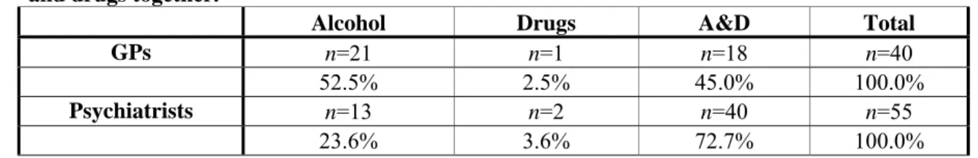 Table 2: Percentages of GPs and Psychiatrists who treated alcohol only, drugs only and alcohol  and drugs together