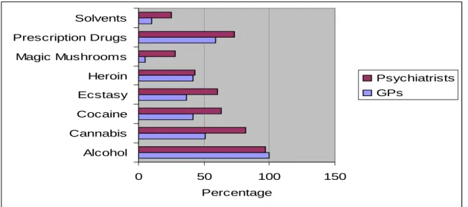 Figure 2: Percentage of drug categories treated by GPs and Psychiatrists. 