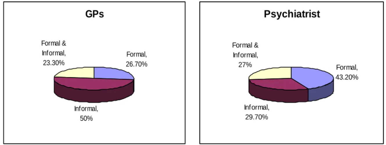Figure 5 shows that of the respondents who stated that they have structures in place, that  69.9% of both GPs and Psychiatrists indicated that those structures were formal, 79.7% 