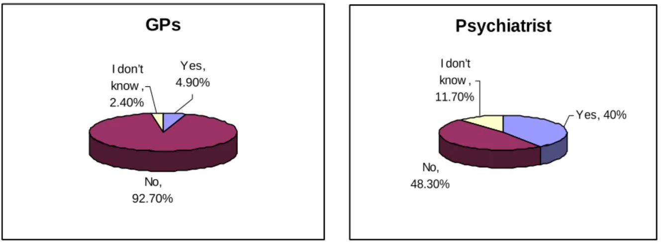 Figure 6: Percentage of GPs and Psychiatrists who formally record the number of people with  dual diagnosis