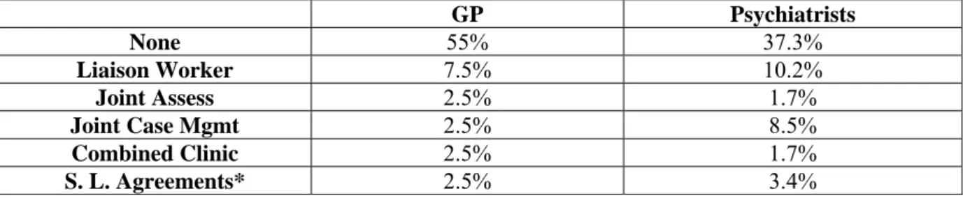 Table 4: Frequencies and percentages of GPs and Psychiatrists indicating formal  communication links in either service