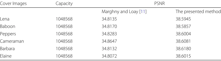 Table 4 Comparison between the presented method and Marghny and Loay [11] method