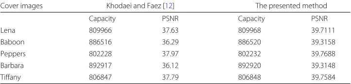 Table 5 Comparisons of the results between the presented method and Khodaei and Faez [12]method