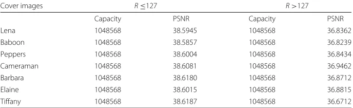 Table 2 Experimental Results for images with size 256 × 256