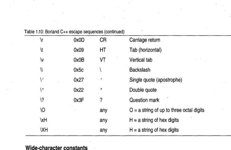 Table 1.10: Borland C++ escape sequences (continued) 