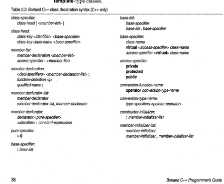 Table 2.3: Borland C++ class declaration syntax (C++ only) 