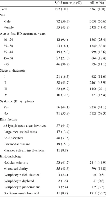 Figure 1. Cumulative risk of solid tumor by time since first treatment.