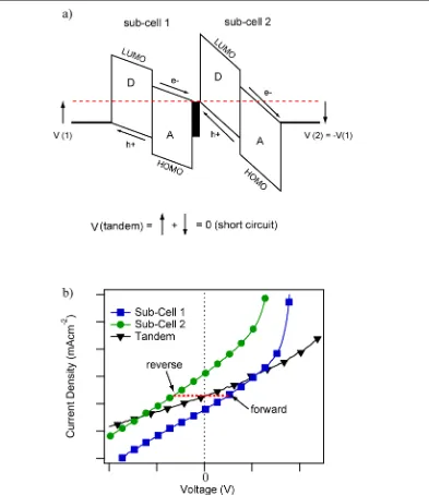 Figure 1.9: a) Energy band diagram of a tandem OPV device with unbalanced sub-cell photocurrents 