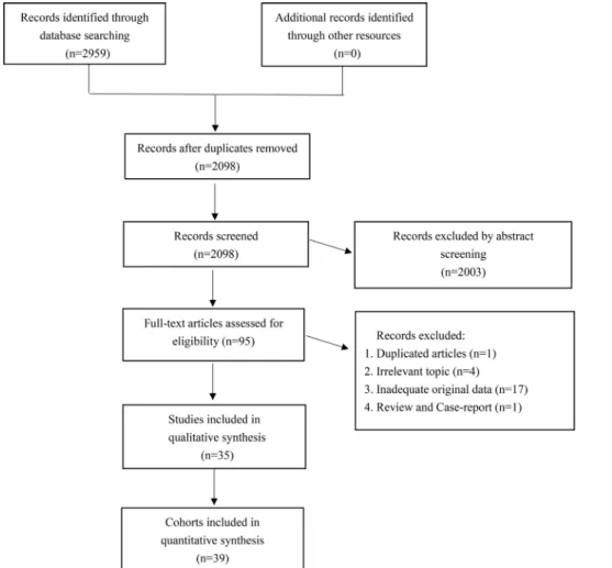 Figure 1: The selection flow chart of our meta-analysis.