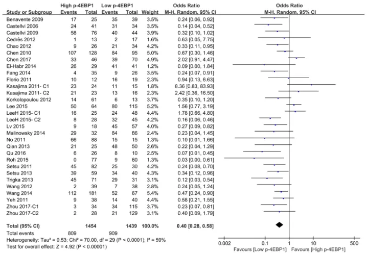 Figure 2: The correlation between p-4EBP1 expression and 3-year overall survival in malignancies.