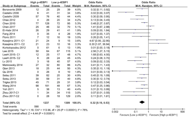 Figure 3: The correlation between p-4EBP1 expression and 5-year overall survival in malignancies.