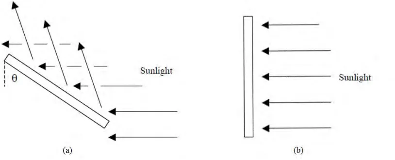 Figure 1.2: (a) The sunlight is diffused away from the panel because of the angle between the panel and direction of lights