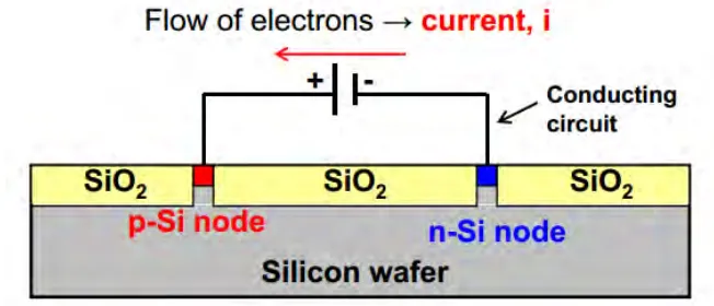 Figure 2.1: The p-SI and n-Si node in PV cells produced by doping, they cause electron to 